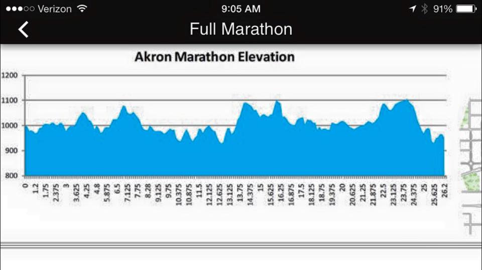 Akron Marathon Elevation Chart